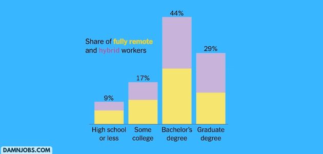 Remote Work Trends by Education: Who's Working from Home?